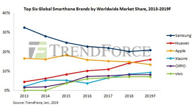 Huawei tiếp tục vượt qua Apple, trở thành nhà sản xuất smartphone lớn thứ 2 thế giới - 1