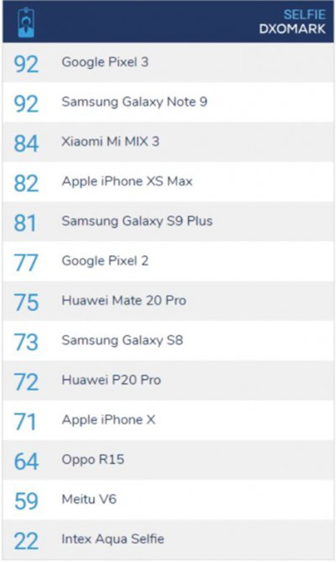 DxOMark đánh giá camera selfie, iPhone XS Max bị đối thủ cho “hít khói” - 2