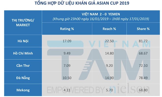 Trận Việt Nam và Jordan có lượng khán giả theo dõi trên truyền hình cao kỷ lục - 2