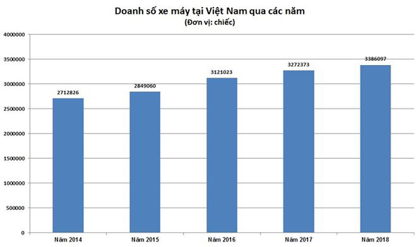 Thị trường xe máy năm 2018 tiếp tục phát triển, Honda tăng thị phần - 1