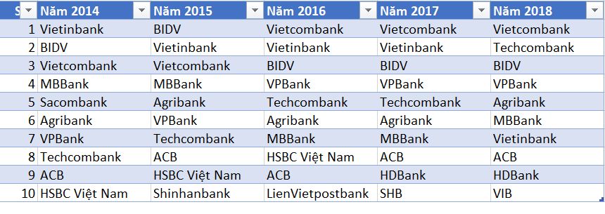 Top 10 ngân hàng vạn tỷ: Techcombank bứt phá, LienVietpostbank xuống hạng - 1