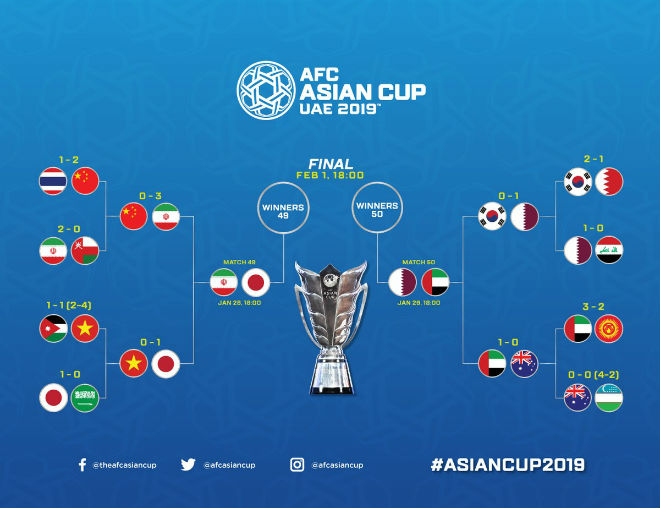 4 anh hào vào bán kết Asian Cup: &#34;Trùm&#34; Iran, Nhật Bản sánh vai &#34;ngựa ô&#34; - 2