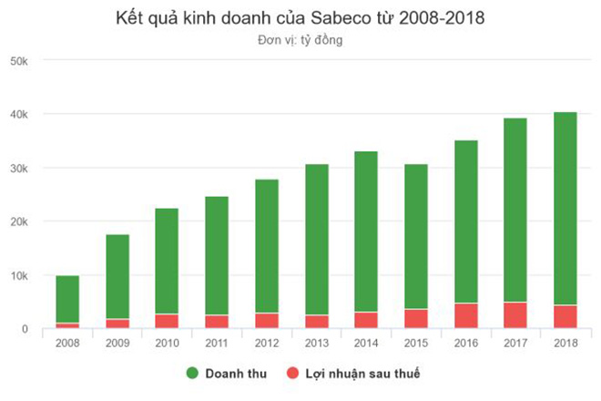 Lợi nhuận đi lùi, vạn tỷ gửi ngân hàng trong năm đầu Sabeco về tay tỷ phú Thái - 2