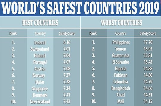 Philippines: Quốc gia nguy hiểm nhất thế giới - 1