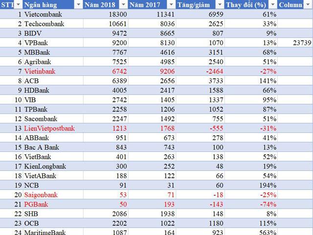 Kinh doanh - Cuộc đua ngân hàng số 1 Việt Nam, Vietinbank hụt hơi, cộng với BIDV chưa bằng Vietcombank