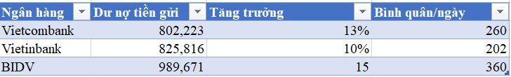 Cuộc đua ngân hàng số 1 Việt Nam, Vietinbank hụt hơi, cộng với BIDV chưa bằng Vietcombank - 4