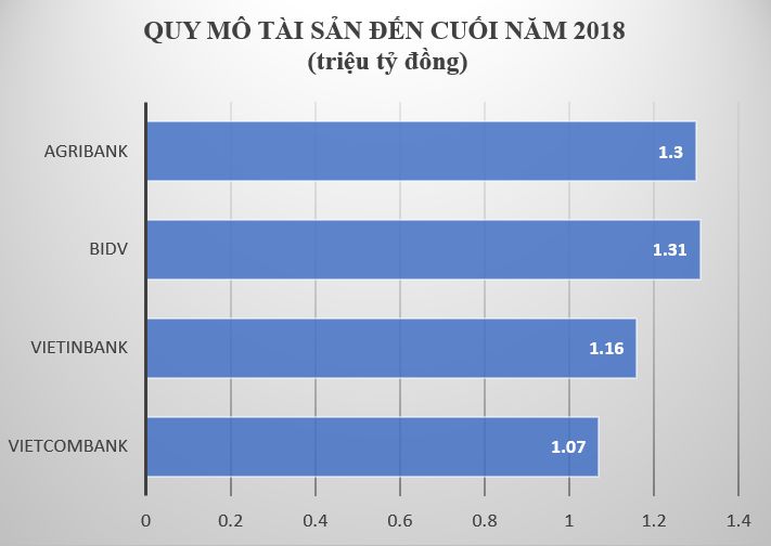 Cuộc đua ngân hàng số 1 Việt Nam, Vietinbank hụt hơi, cộng với BIDV chưa bằng Vietcombank - 5