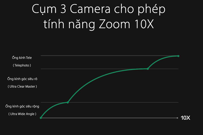 Oppo tiết lộ công nghệ zoom lossless 10X, nhiều ông lớn "thót tim" - 1