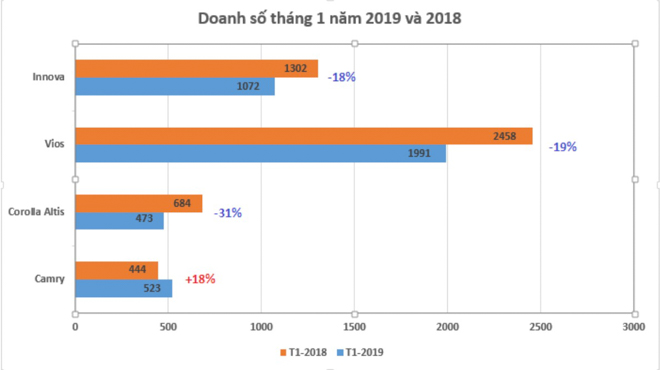 Tháng đầu năm 2019, Toyota Việt Nam bán được hơn 1100 chiếc Fortuner - 2