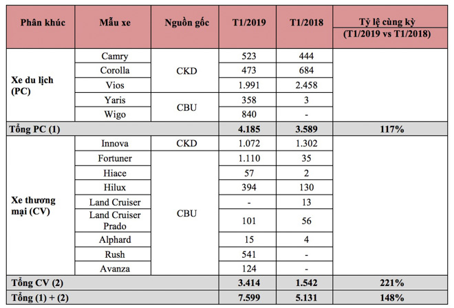 Tháng đầu năm 2019, Toyota Việt Nam bán được hơn 1100 chiếc Fortuner - 7