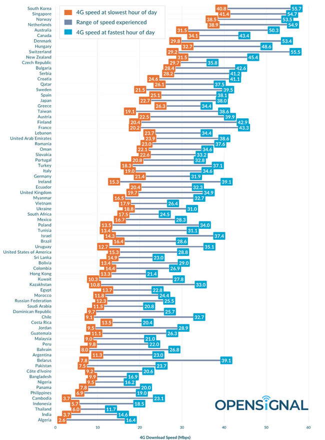 4G vẫn còn chậm, nhường chỗ cho 5G - 4
