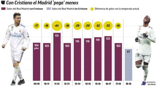 Real Madrid khổ sở ở Siêu kinh điển: Không Ronaldo là thảm họa - 1