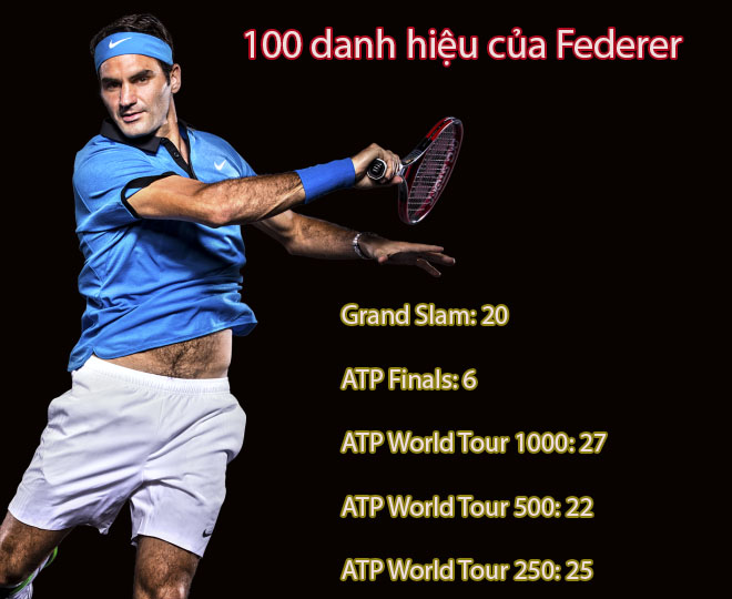 Federer lập kỳ tích 100 danh hiệu: Vua của những vị vua tennis - 1