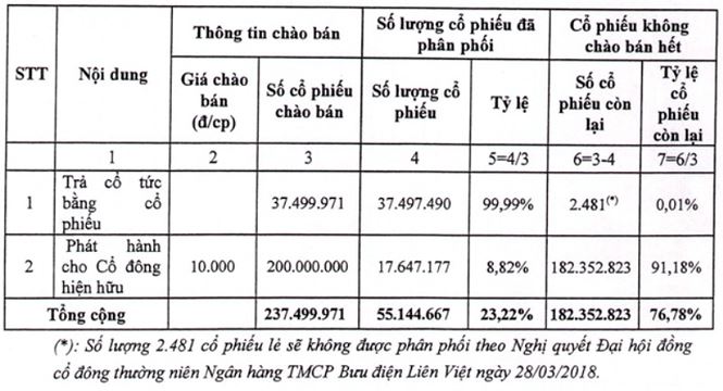Hé lộ nhóm đại gia chi 830 tỷ đồng mua cổ phiếu LienVietPostBank - 1