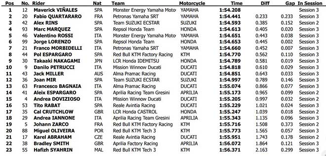 Đua xe MotoGP: “Loạn quân” nhóm đầu, tân binh &#34;bắt nạt&#34; cựu binh - 6