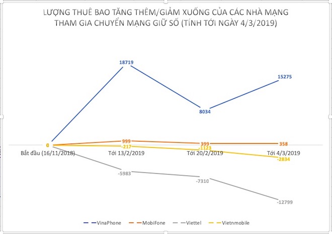 Cập nhật kết quả chuyển mạng giữ số: Gần 100.000 thuê bao đã chuyển thành công - 1