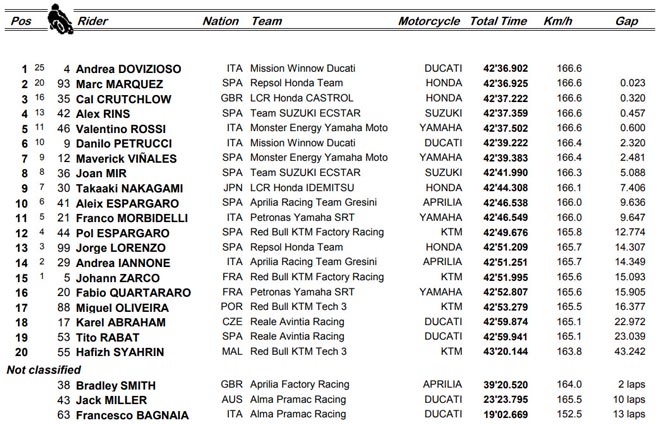 Đua xe MotoGP: Khởi đầu hứa hẹn, kịch bản năm 2018 tái diễn - 7