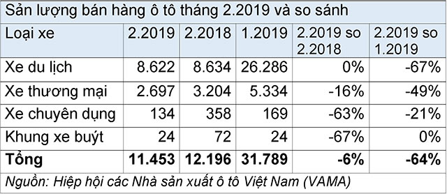 Èo uột như thị trường ô tô sau Tết - 2