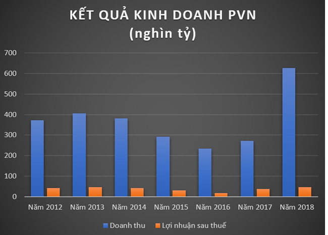 Vì sao ông Nguyễn Vũ Trường Sơn xin thôi chức Tổng giám đốc PVN? - 1