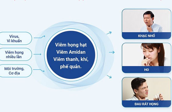 Những điều cần biết về biến chứng nguy hiểm của bệnh viêm họng hạt - 1