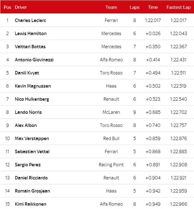 Đua xe F1, phân hạng Australian GP: Khởi đầu hoàn hảo cho nhà vô địch - 3