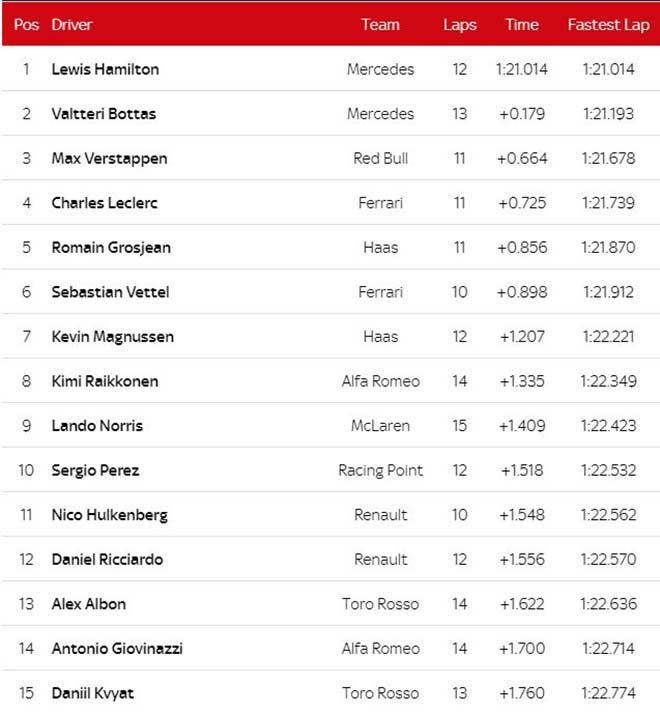 Đua xe F1, phân hạng Australian GP: Khởi đầu hoàn hảo cho nhà vô địch - 5