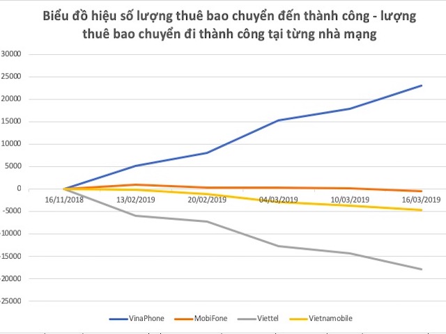 Công nghệ thông tin - Sau 4 tháng, "cuộc chiến" chuyển mạng giữ số giữa Vina, Mobi, Viettel giờ ra sao?