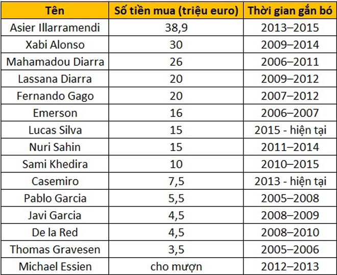 Real Madrid mỏi mắt tìm “Makelele đệ nhị” 16 năm: &#34;Đốt&#34; hơn 5500 tỷ đồng - 2