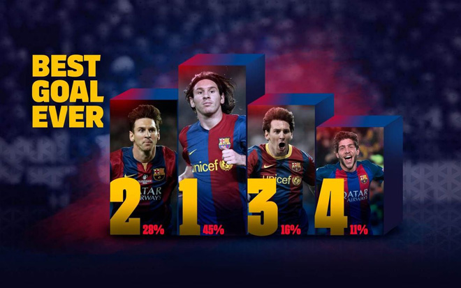 Bàn thắng đẹp nhất lịch sử Barca: Messi "thần thánh", hơn Ro "béo" - Cruyff - 2