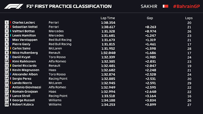 Đua xe F1, đua thử Bahrain GP: Vettel và Ferrari nhanh nhất - 1