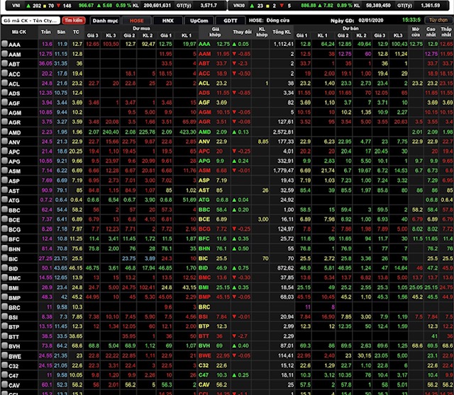 VN-Index đóng cửa tăng 5,68 điểm (0,59%) lên 966,67 điểm.