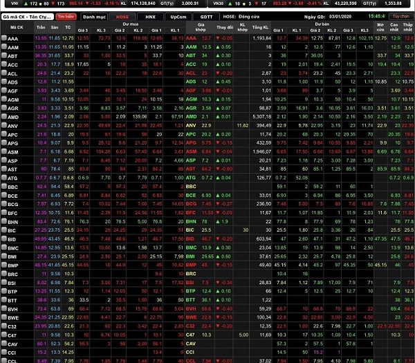 VN-Index giảm 1,53 điểm (0,16%) xuống 965,14 điểm.