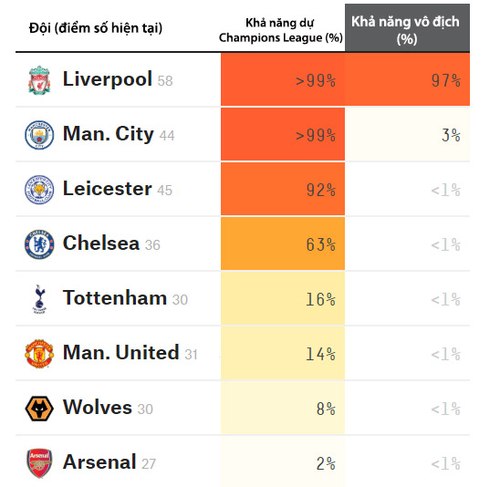 MU thua Arsenal, siêu máy tính dự đoán &#34;cửa&#34; vào top 4 Ngoại hạng Anh ra sao? - 3