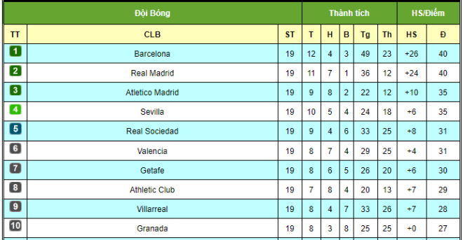 Điểm nóng vòng 19 La Liga: SAO Trung Quốc gieo sầu Barca, Real bắt kịp đua vô địch - 3