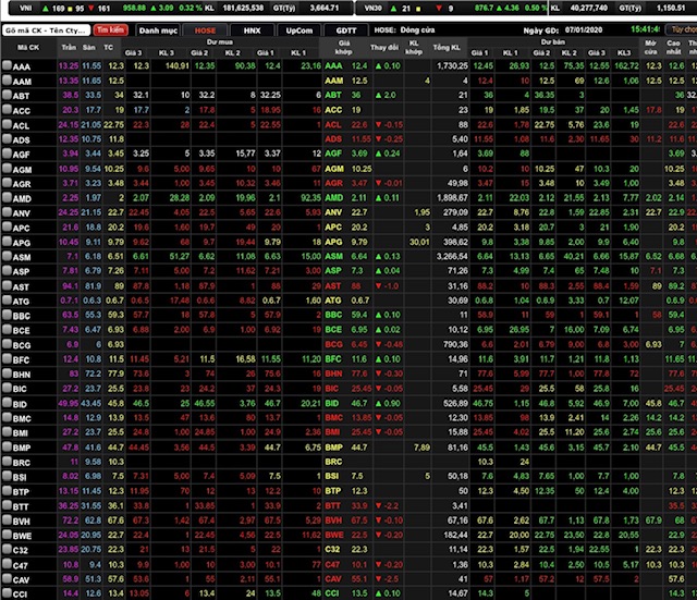 VN-Index đóng cửa tăng 3,09 điểm (0,32%) lên 958,88 điểm.
