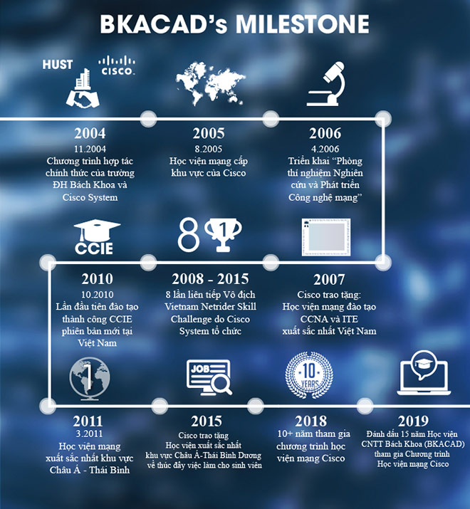 Chặng đường 15 năm đồng hành: BKACAD - Học viện mạng Cisco lâu đời nhất tại Việt Nam - 2