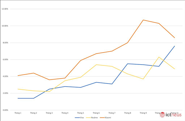 Biểu đồ tăng trưởng thị phần từng tháng của smartphone Xiaomi, Vivo, Realme.