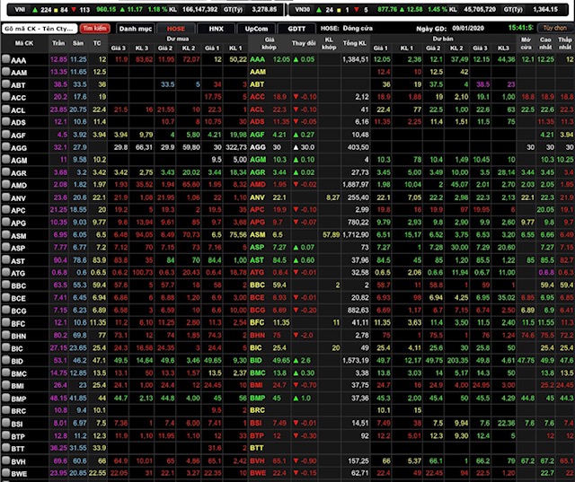 VN-Index tăng hơn 11 điểm