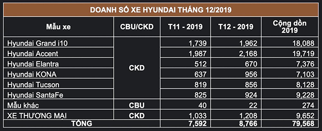 Hyundai Kona vươn lên vị trí thứ 3 trong bảng doanh số xe bán ra của TC Motor - 2