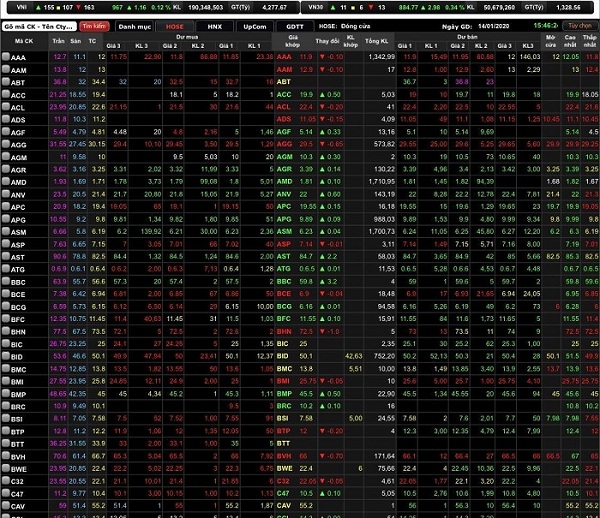 VN-Index đóng cửa tăng 1,16 điểm (0,12%) lên mốc 967 điểm.