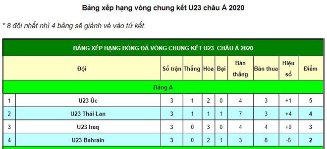 U23 Australia - U23 Bahrain: Tuyệt phẩm đá phạt, xuất sắc ngôi đầu - 2