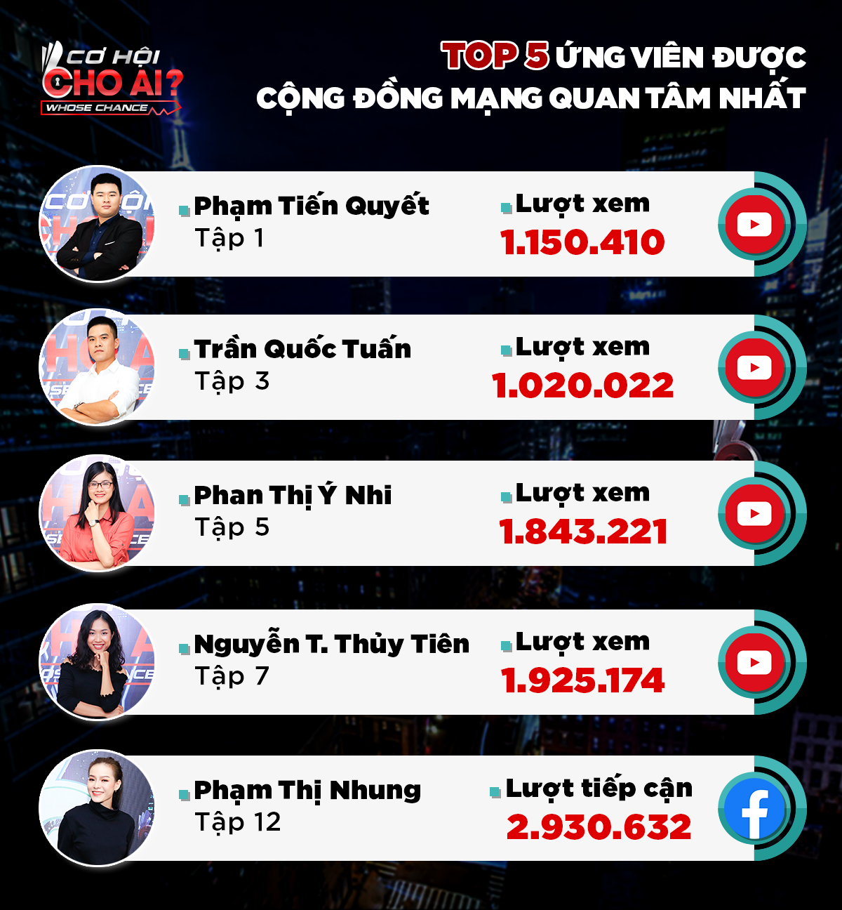 Top 5 chương trình truyền hình được yêu thích nhất năm 2019 - 11