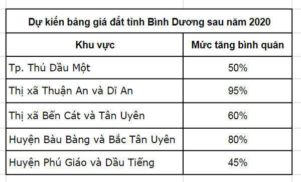 Dự kiến bảng giá đất tỉnh Bình Dương.