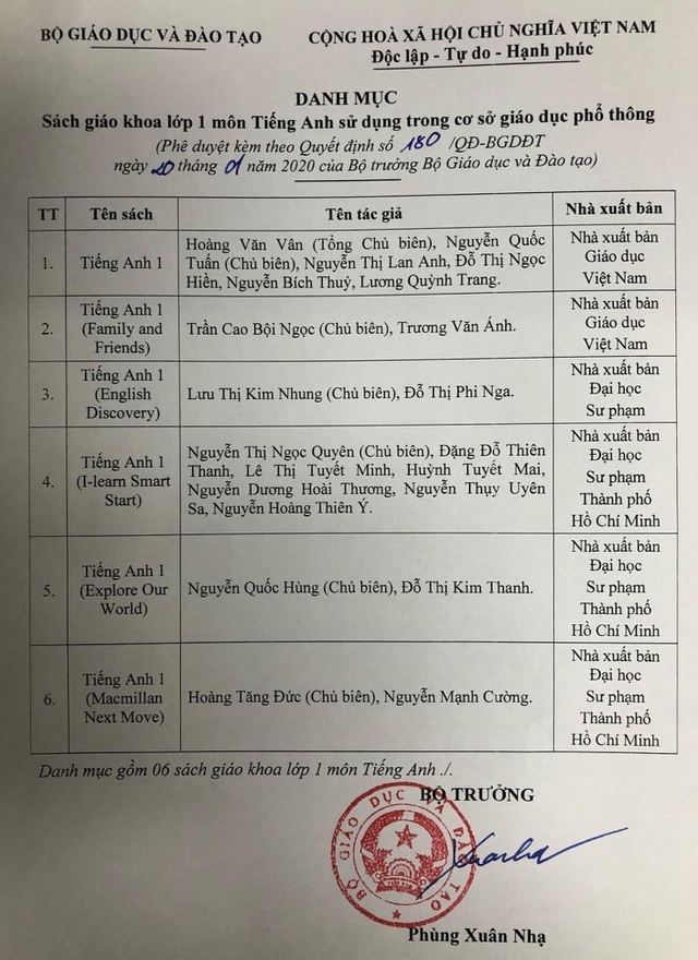 Danh mục sách giáo khoa tiếng Anh lớp 1 sử dụng trong cơ sở giáo dục phổ thông.