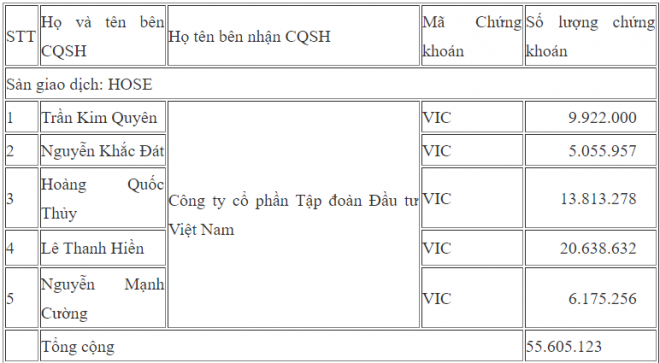 Giao dịch chuyển nhượng theo công bố của VSD.