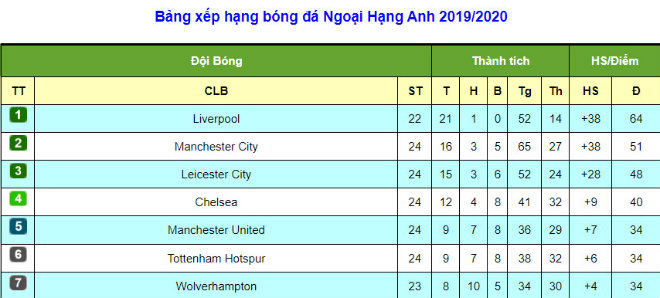 Cục diện tạm thời Top 7&nbsp;Ngoại hạng Anh sau vòng 24 (Liverpool - Wolverhampton đá muộn)