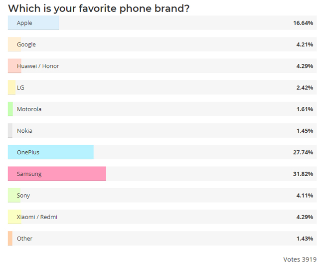 Đâu là thương hiệu smartphone được yêu thích nhất? - 2