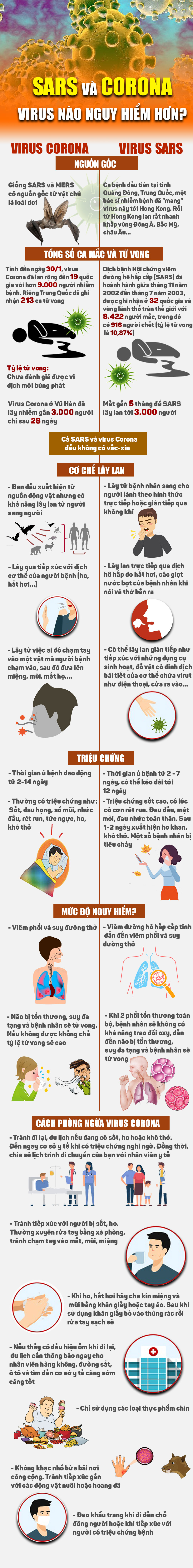 Corona và SARS, virus nào nguy hiểm hơn? - 1