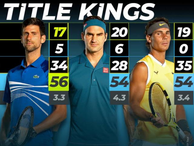 Thể thao - Bảng xếp hạng tennis 3/2: Djokovic hạ Nadal lấy số 1, Thiem &quot;đe dọa&quot; Federer