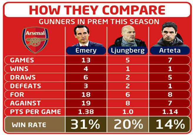 Tỉ lệ thắng của Arteta đang thấp nhất trong 3 HLV từng dẫn dắt Arsenal tại Ngoại hạng Anh 2019/20